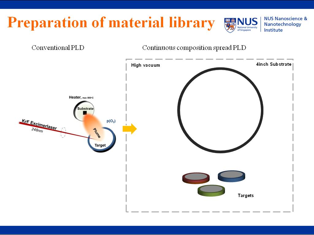 Preparation of material library