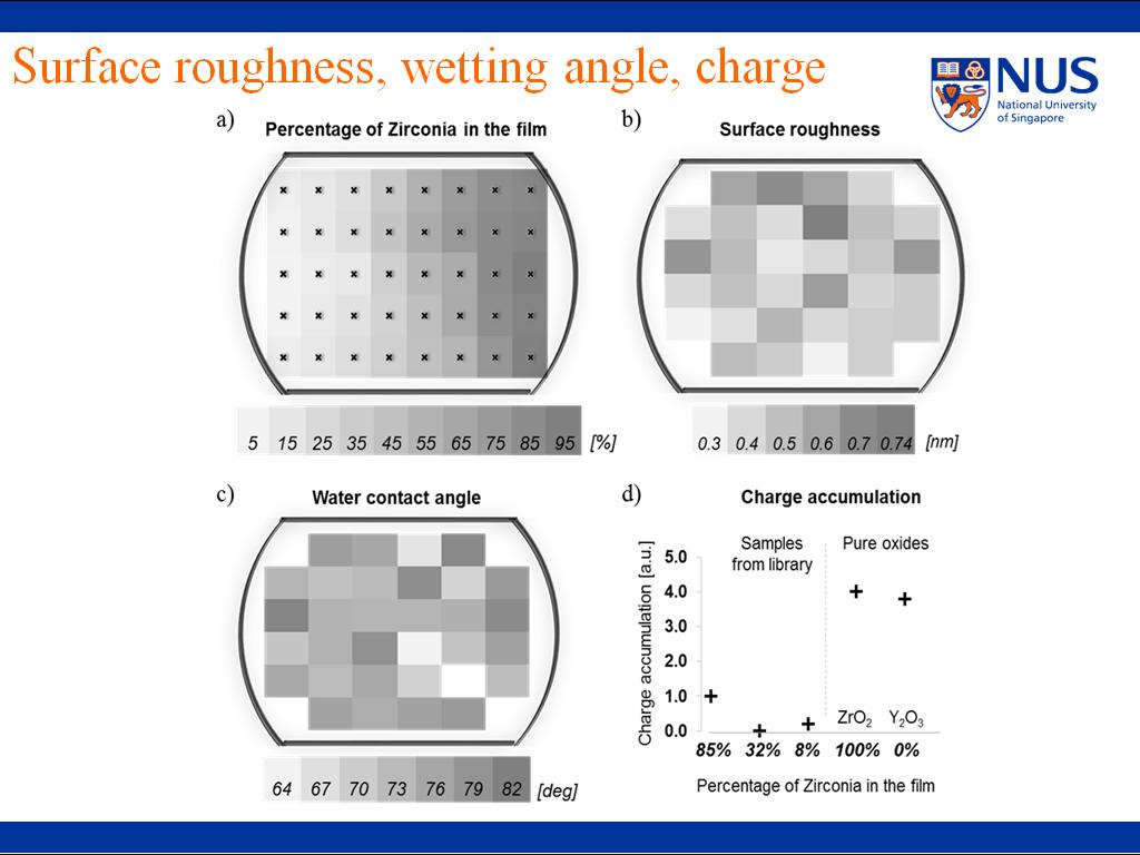 Surface roughness, wetting angle, charge