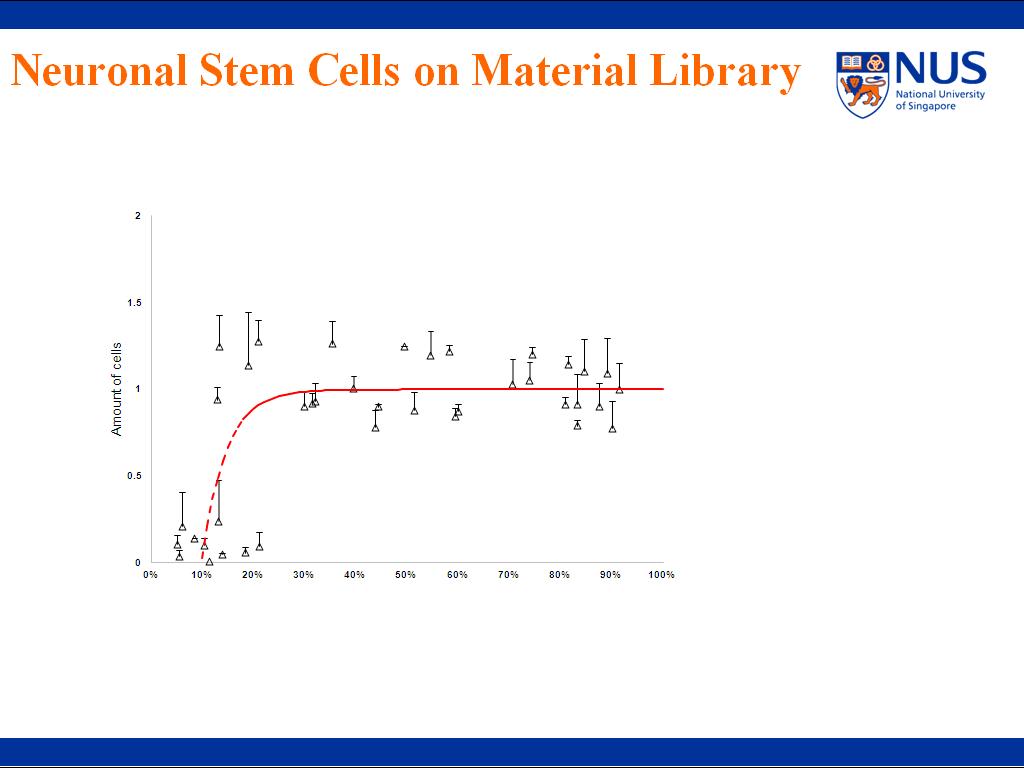 Neuronal Stem Cells on Material Library