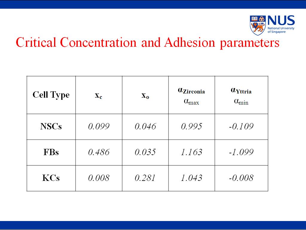 Critical Concentration and Adhesion parameters