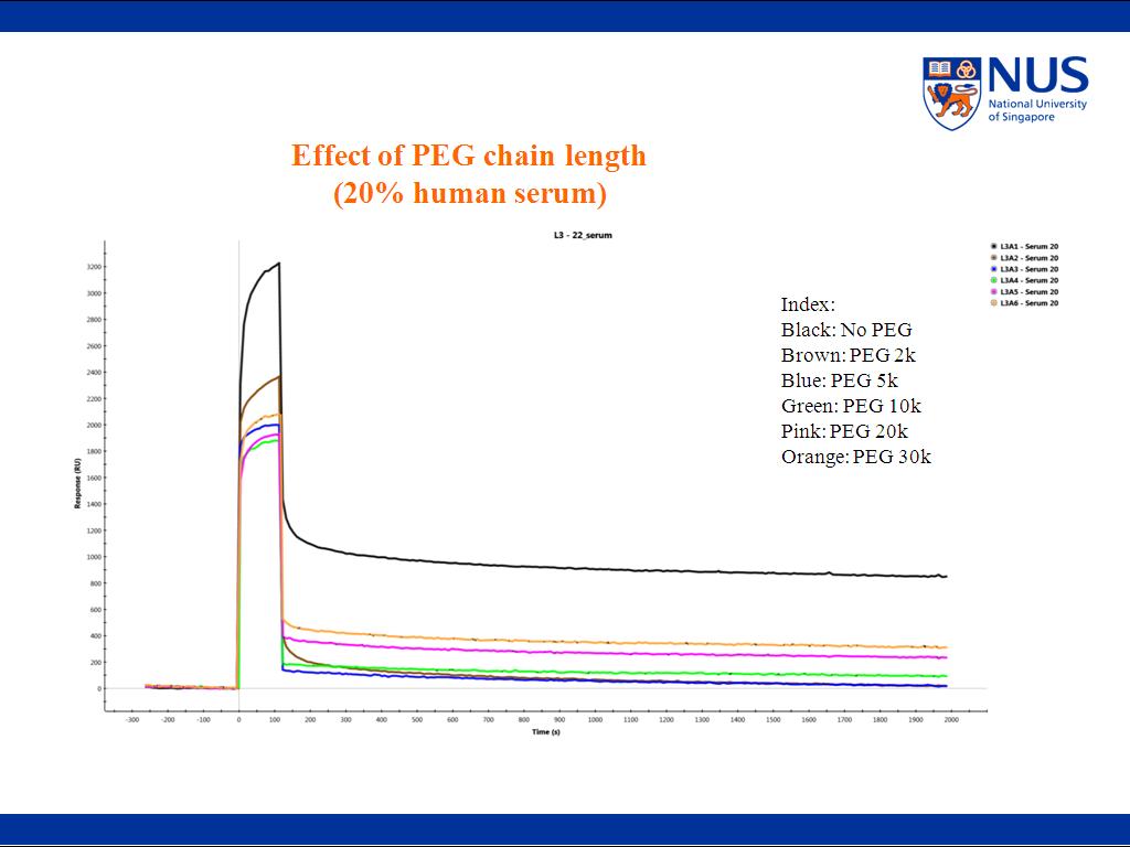 Effect of PEG chain length (20% human serum)