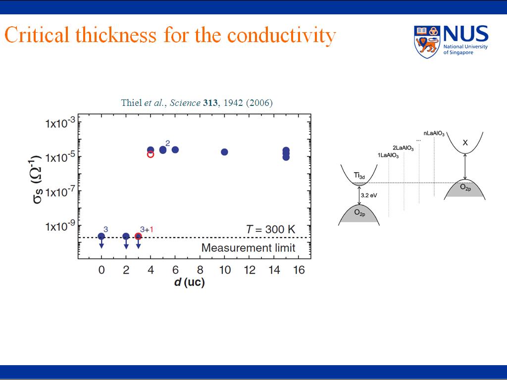 Critical thickness for the conductivity