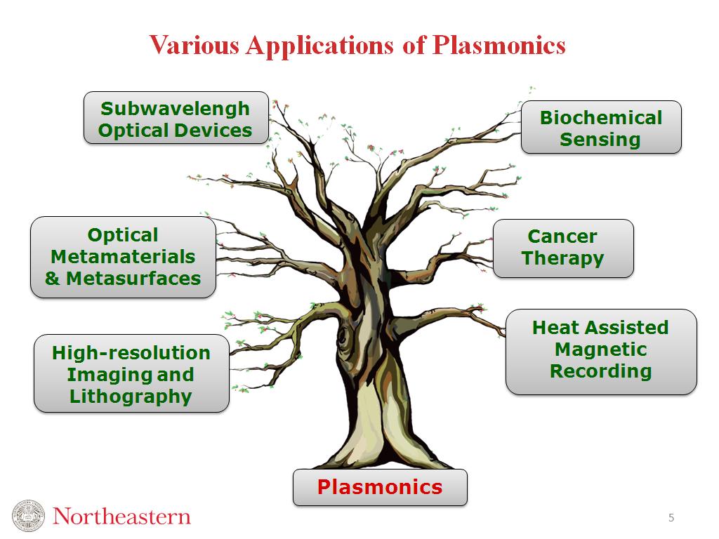 Various Applications of Plasmonics