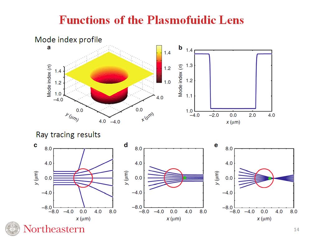 Functions of the Plasmofuidic Lens