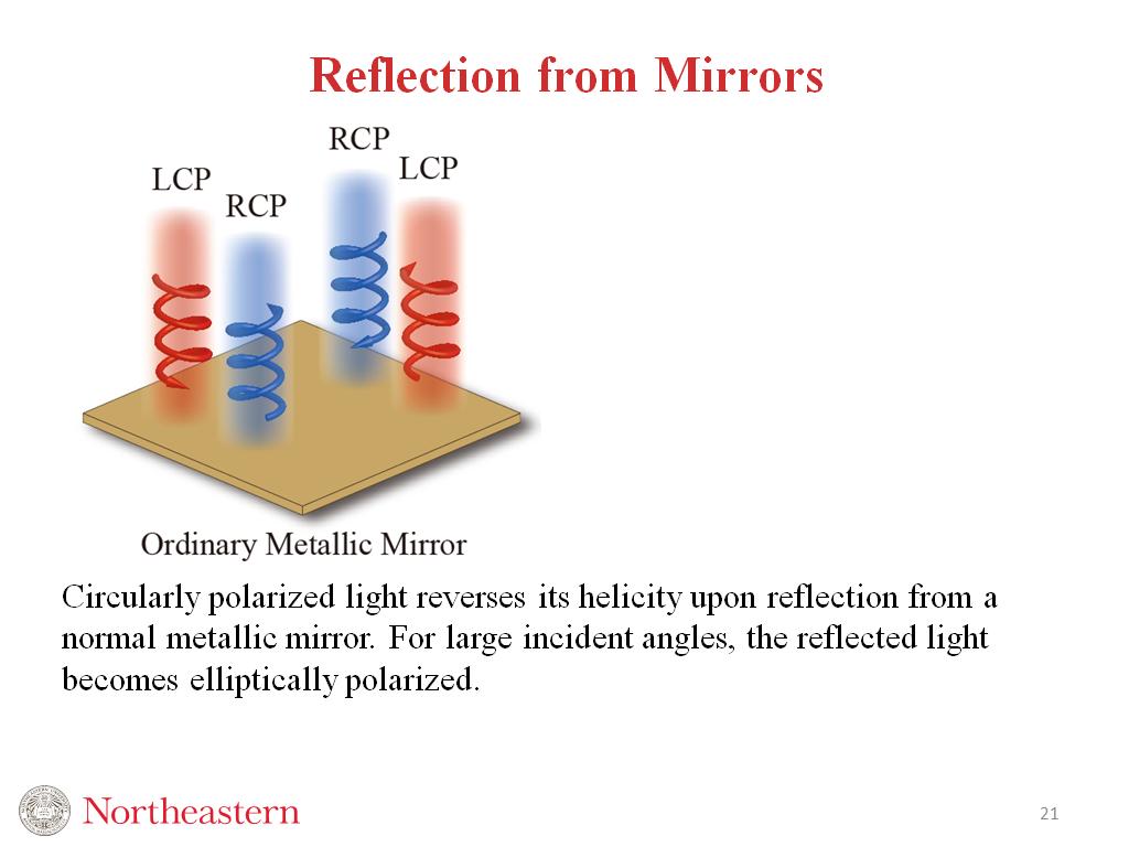 Reflection from Mirrors
