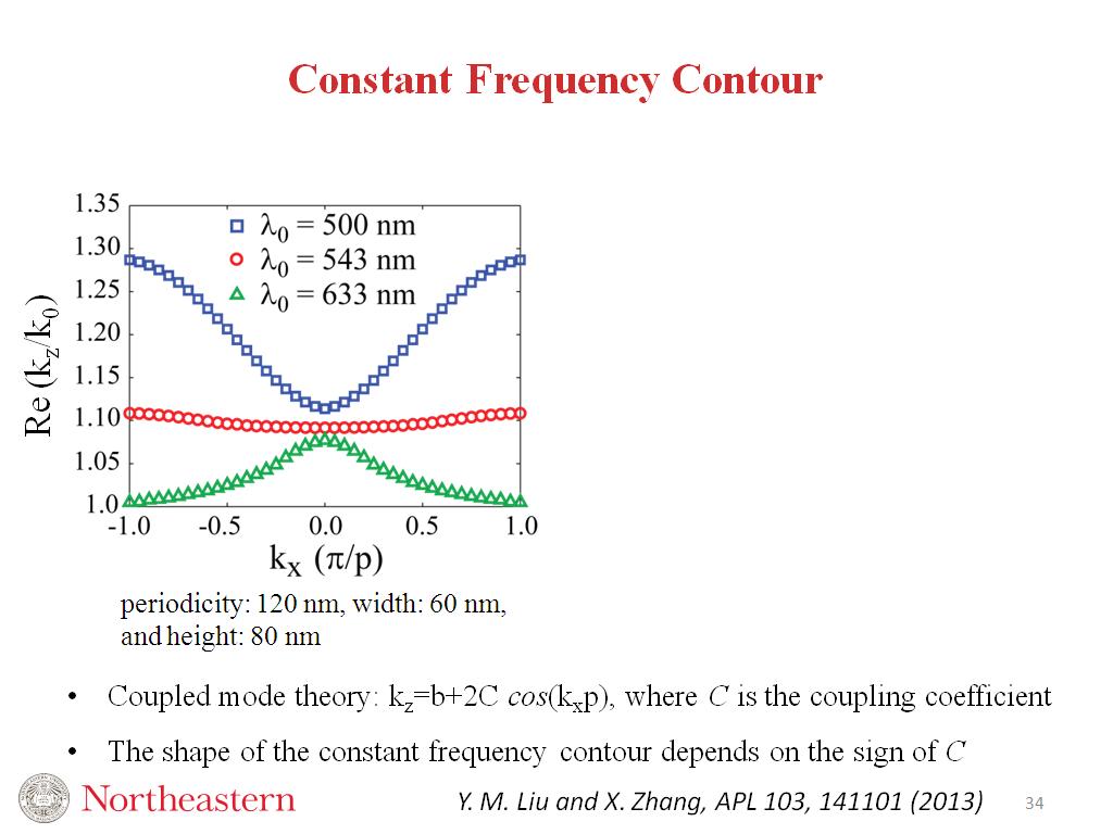 Constant Frequency Contour