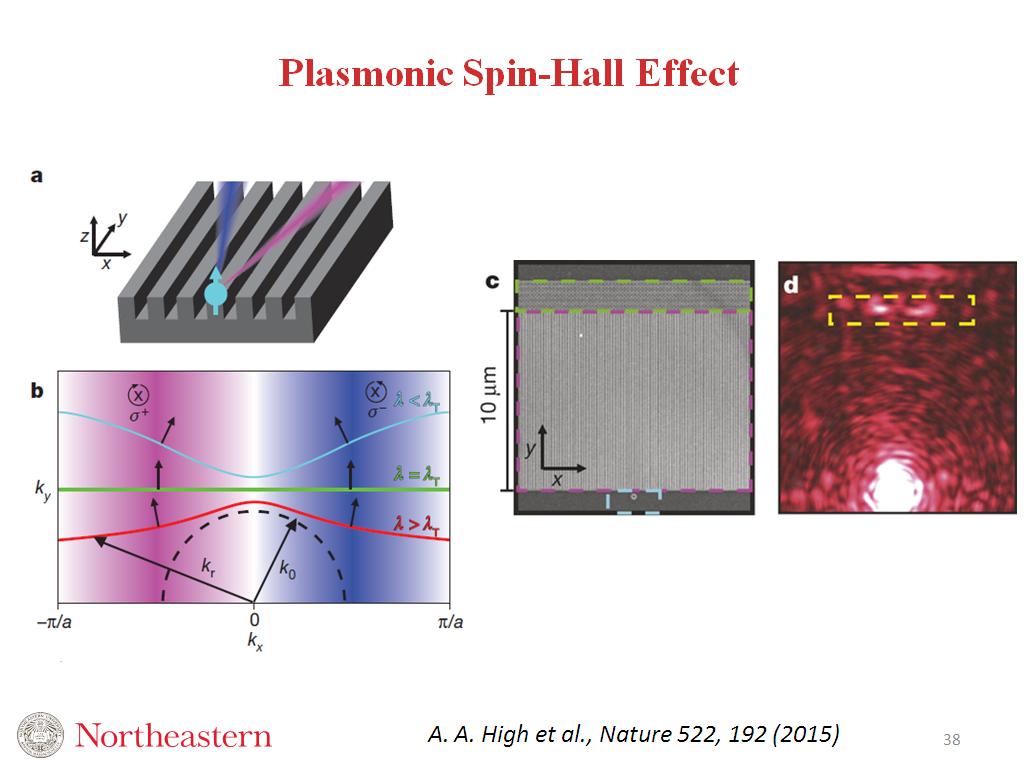Plasmonic Spin-Hall Effect