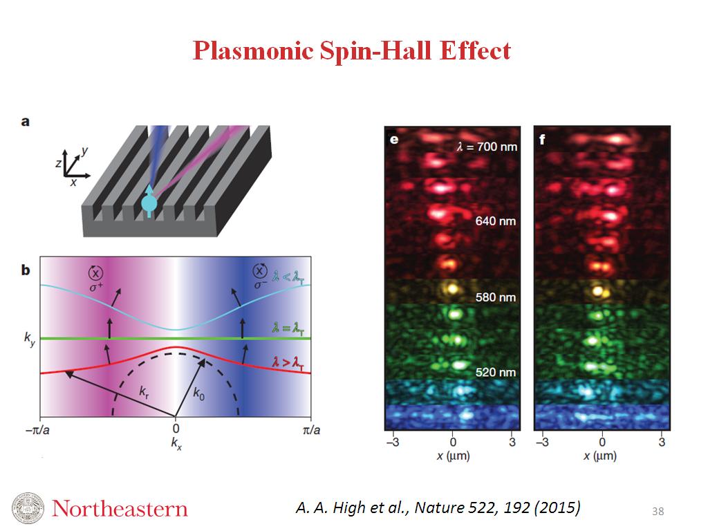 Plasmonic Spin-Hall Effect