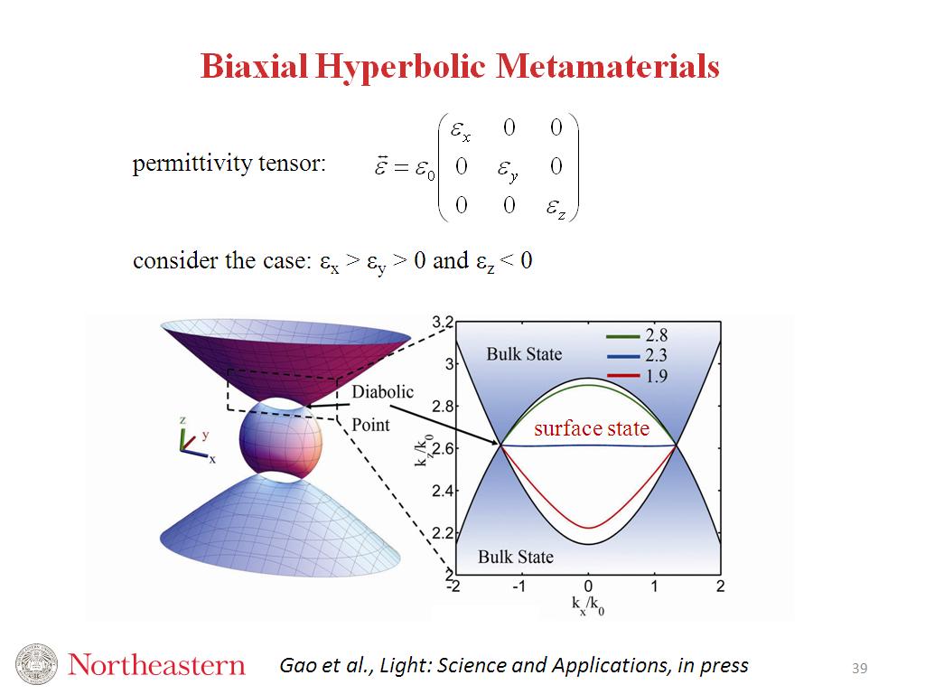 Biaxial Hyperbolic Metamaterials