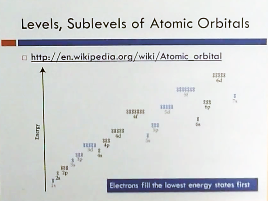 Levels, Sublevels of Atomic Orbitals
