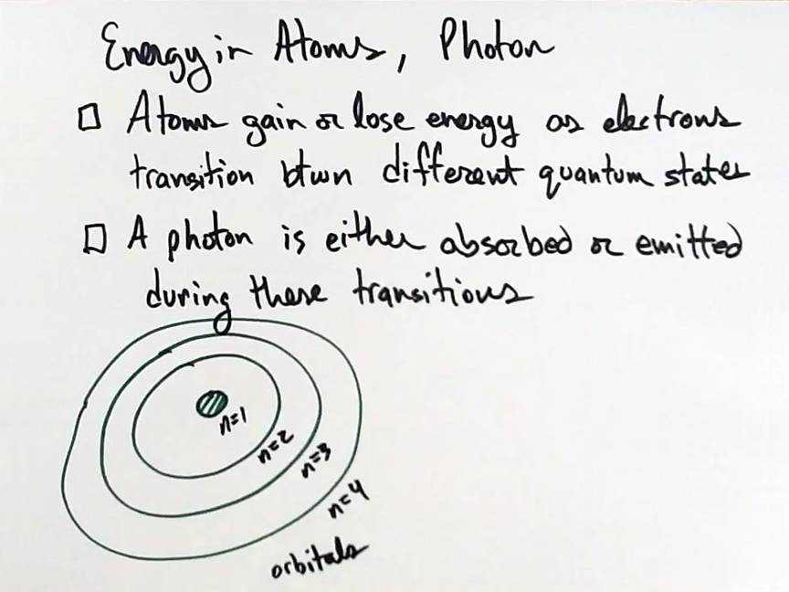Energy in Atoms, Photon