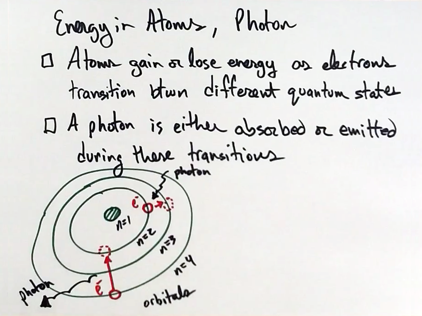 Energy in Atoms, Photon
