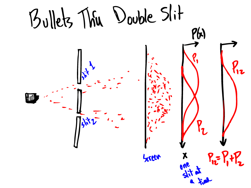 Bullets Thru Double-Slit
