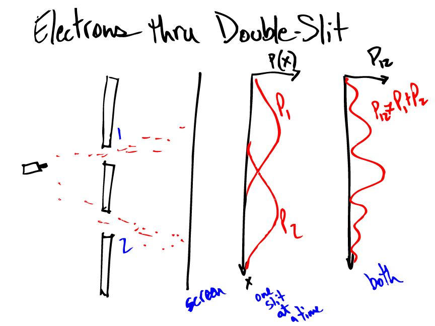 Electrons Thru Double-Slit