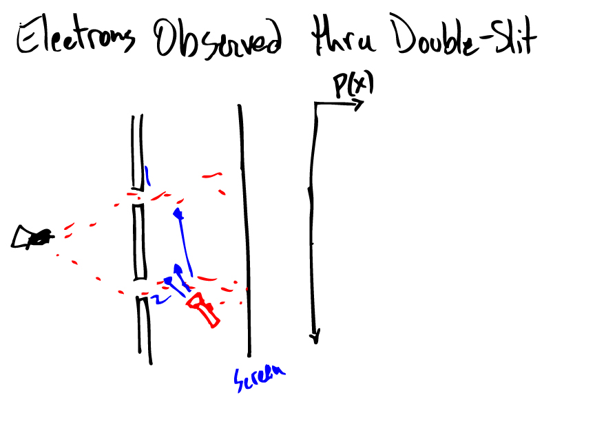 Electrons Observed Thru Double-Slit