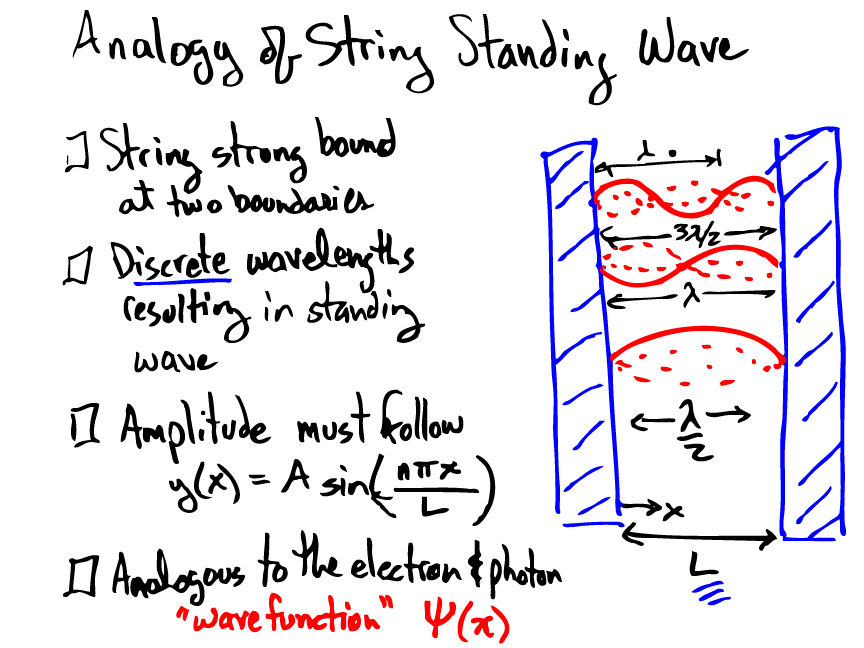 Analogy of String Standing Wave