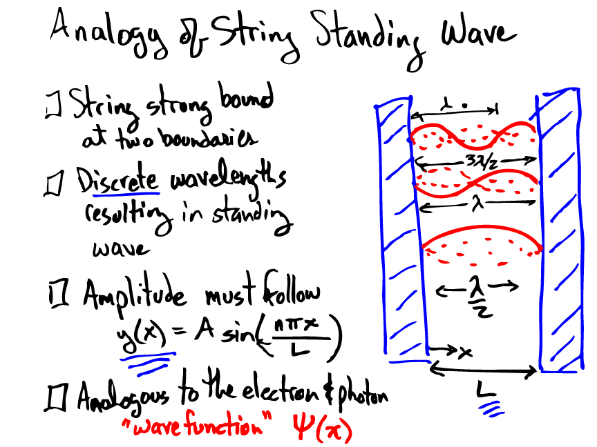 Analogy of String Wave