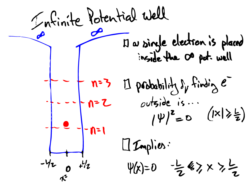 Infinite Potential Well