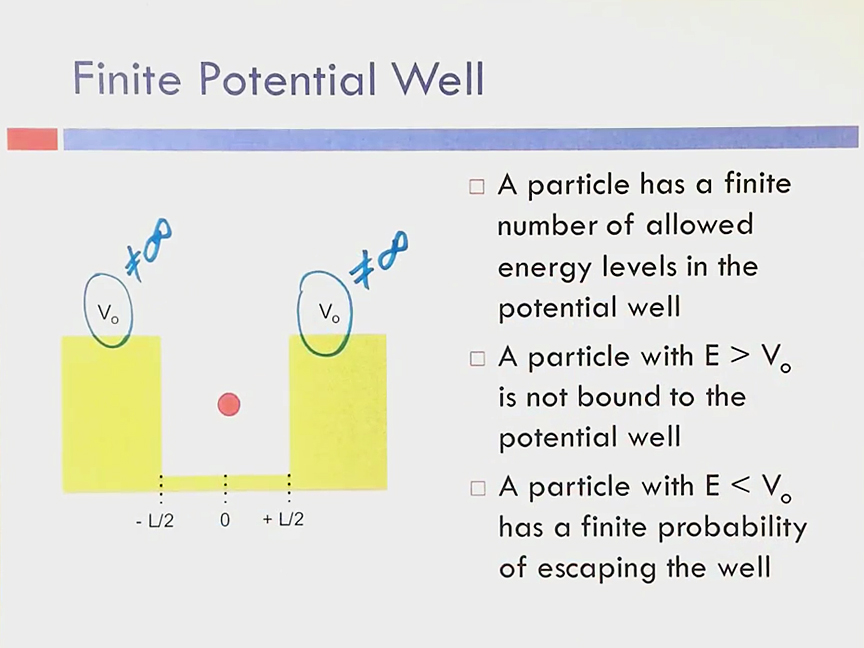 Finite Potential Well