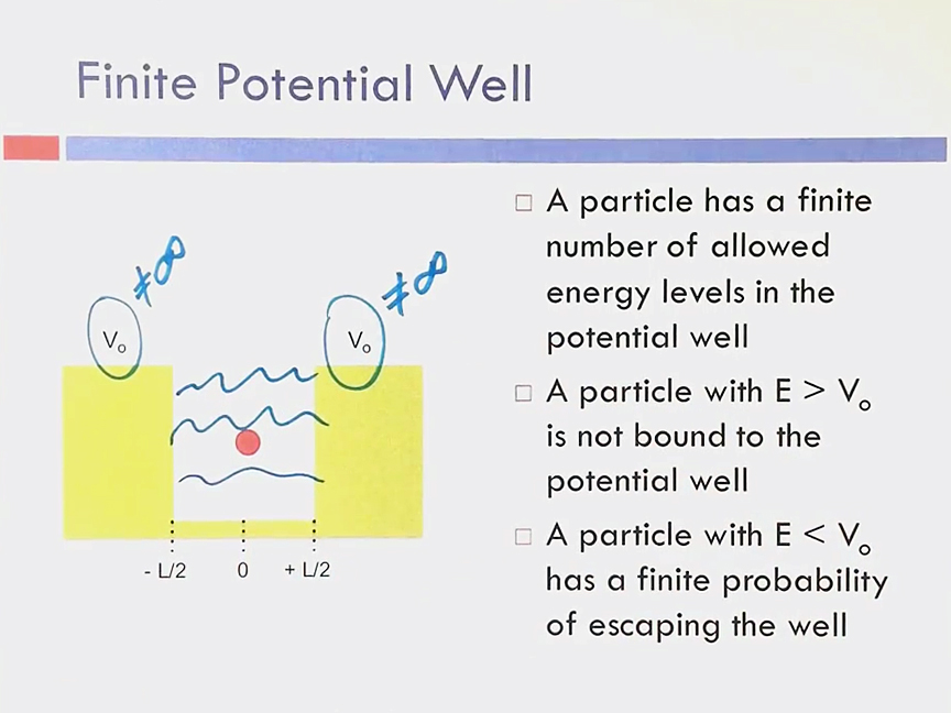 Finite Potential Well