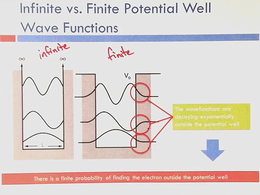 Infinite vs. Finite Potential Well Wave Functions