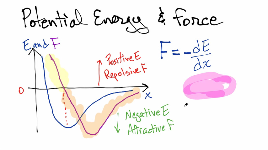 Potential Energy & Force