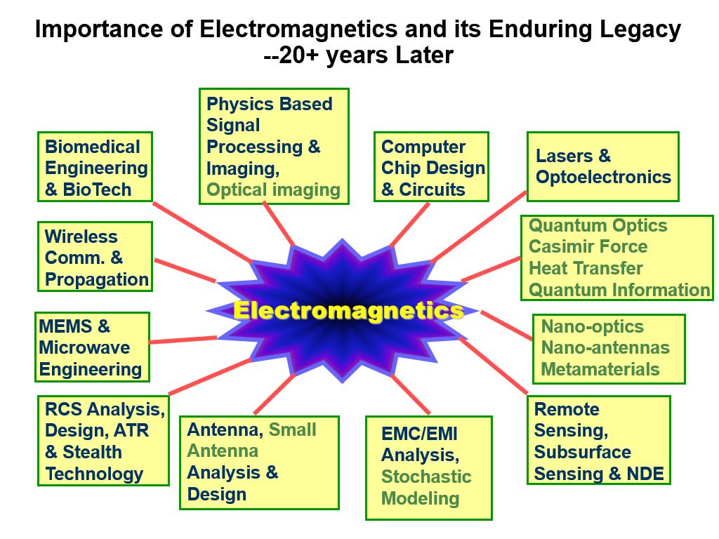 Importance of Electromagnetics and its Enduring Legacy --20+ years Later