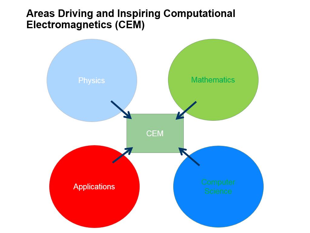Areas Driving and Inspiring Computational Electromagnetics (CEM)