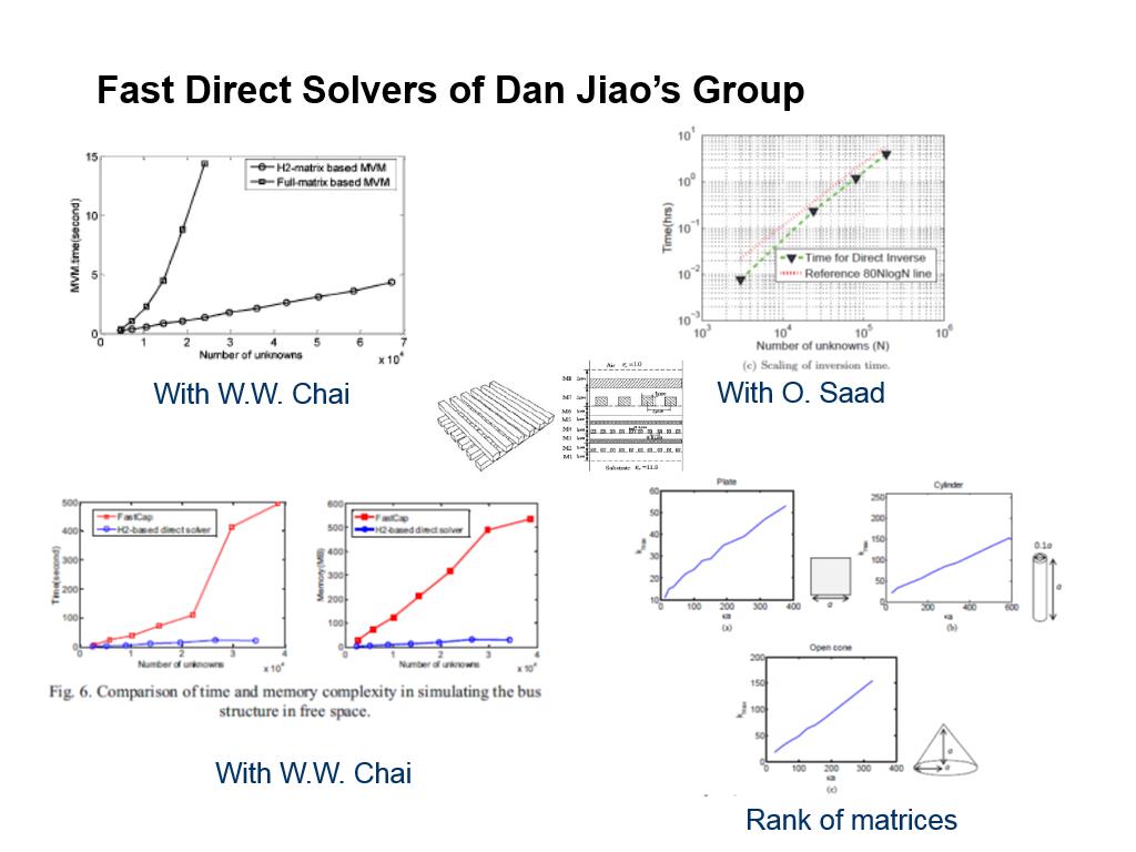 Fast Direct Solvers of Dan Jiao's Group