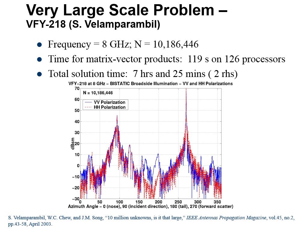Very Large Scale Problem – VFY-218 (S. Velamparambil)