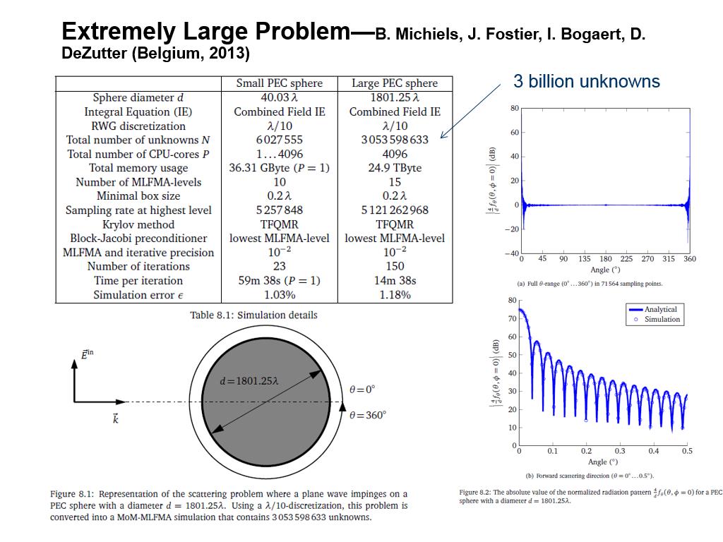 Extremely Large Problem—B. Michiels, J. Fostier, I. Bogaert, D. DeZutter (Belgium, 2013)