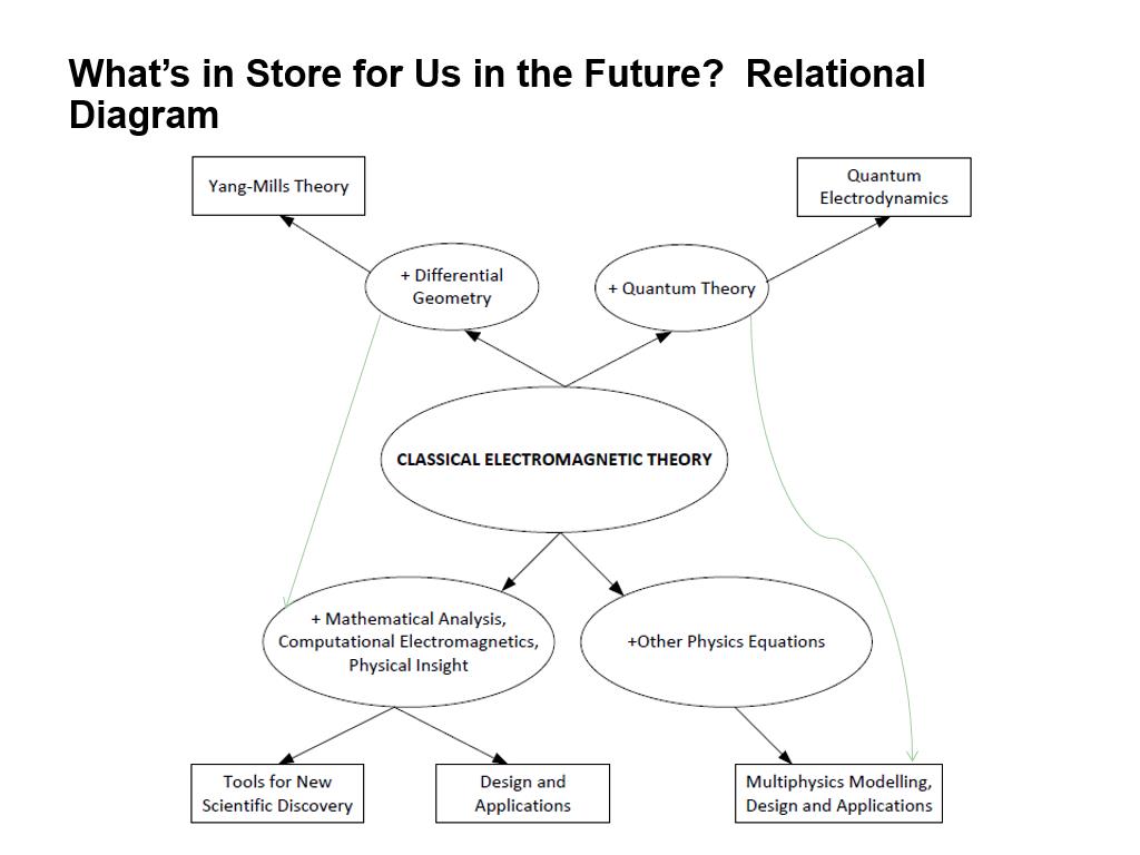 What's in Store for Us in the Future? Relational Diagram