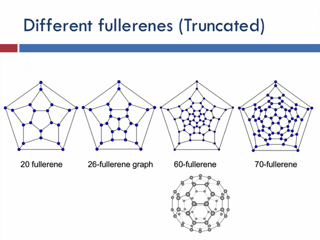 Different fullerenes (Truncated)