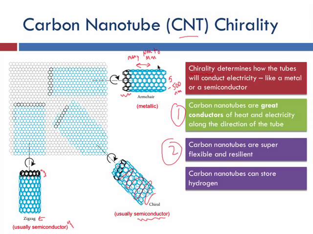 Carbon Nanotube (CNT) Chirality