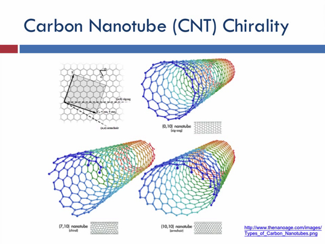 Carbon Nanotube (CNT) Chirality