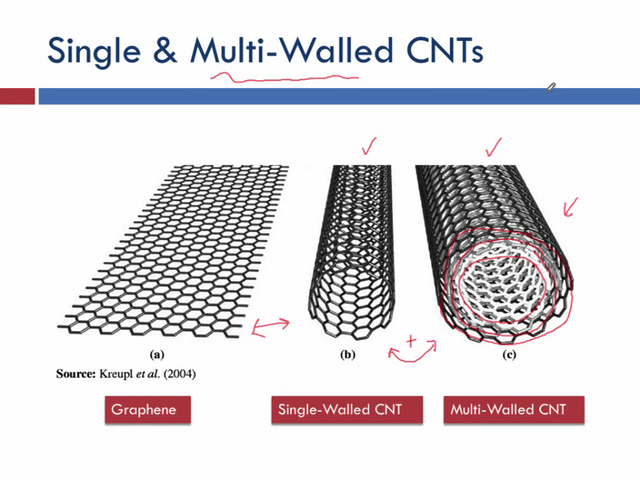 Single & Multi-Walled CNTs