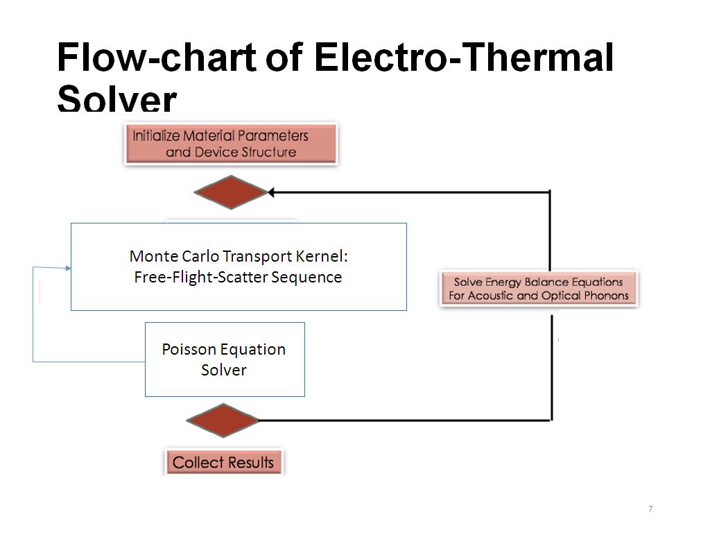 Flow-chart of Electro-Thermal Solver