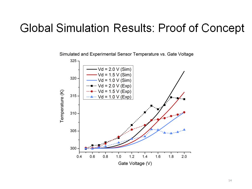 Global Simulation Results: Proof of Concept