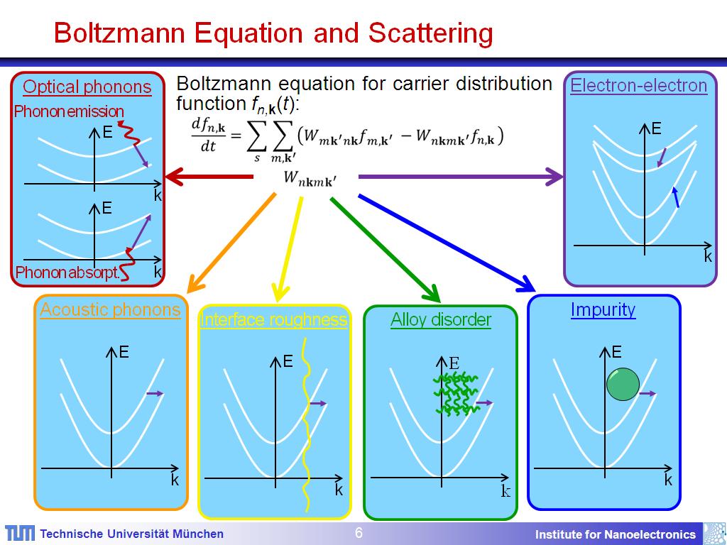 Boltzmann Equation and Scattering