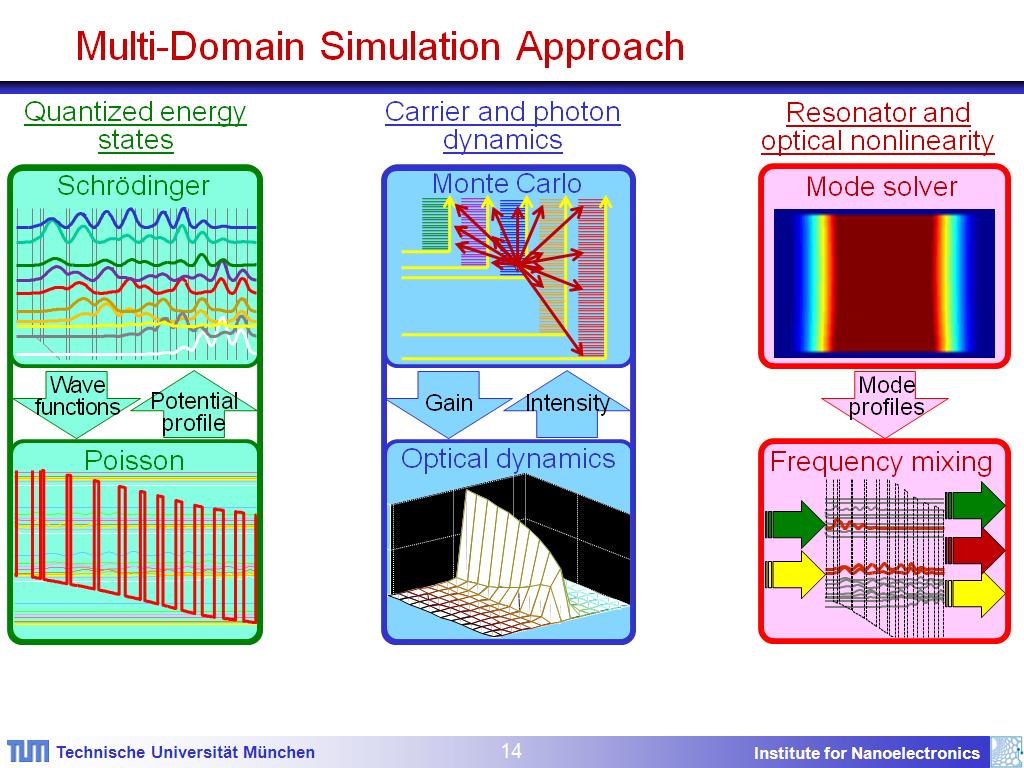 Multi-Domain Simulation Approach