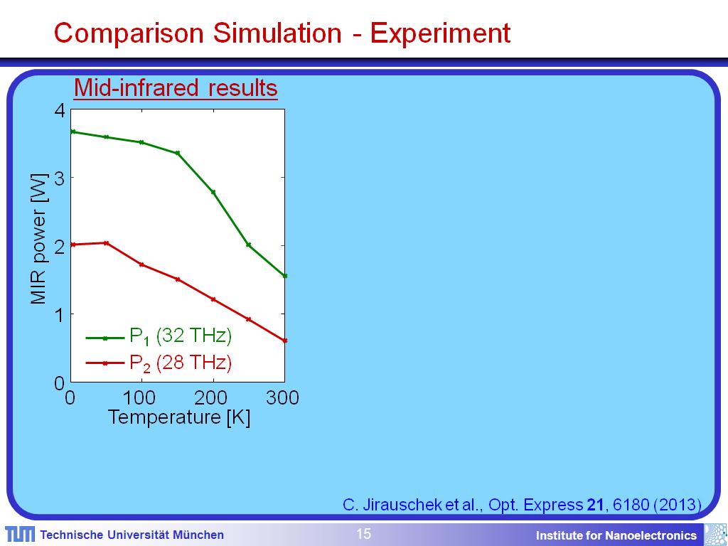 Comparison Simulation - Experiment