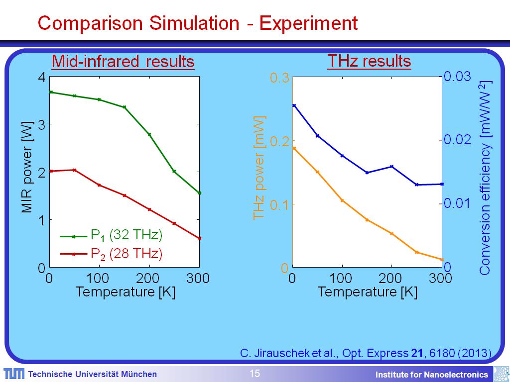 Comparison Simulation - Experiment
