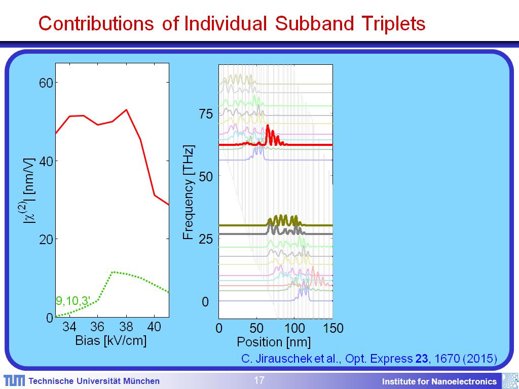Contributions of Individual Subband Triplets