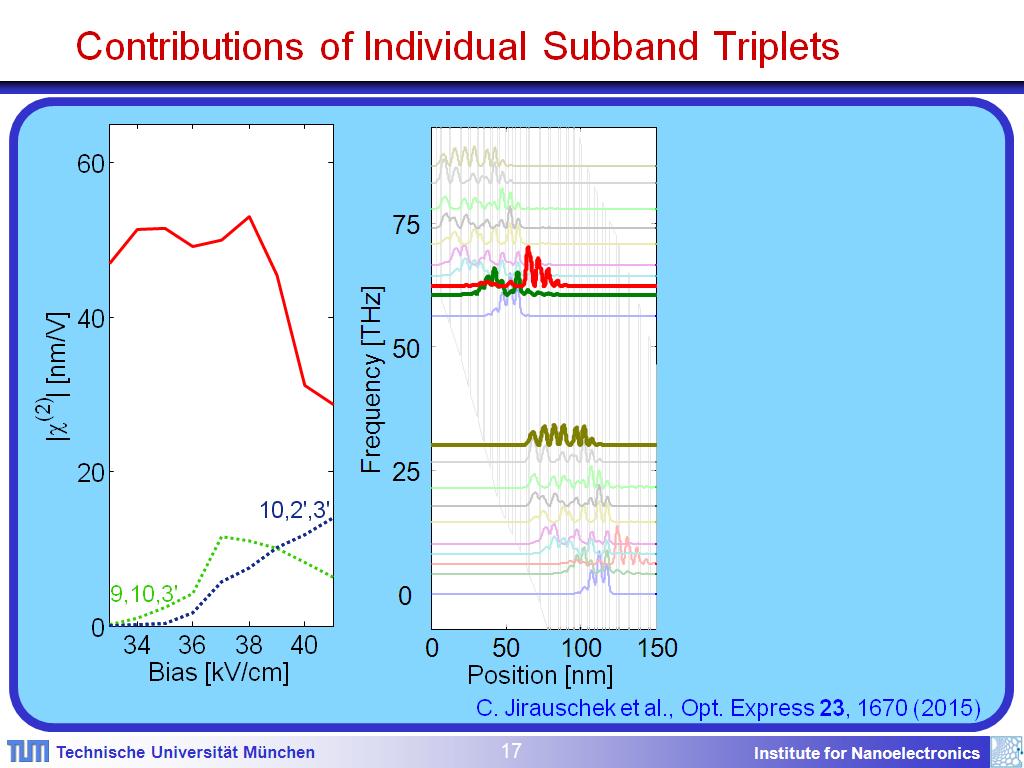 Contributions of Individual Subband Triplets