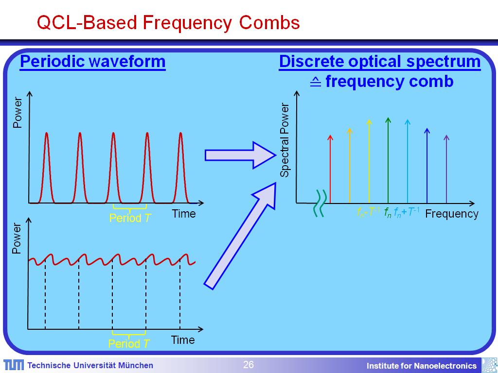 QCL-Based Frequency Combs