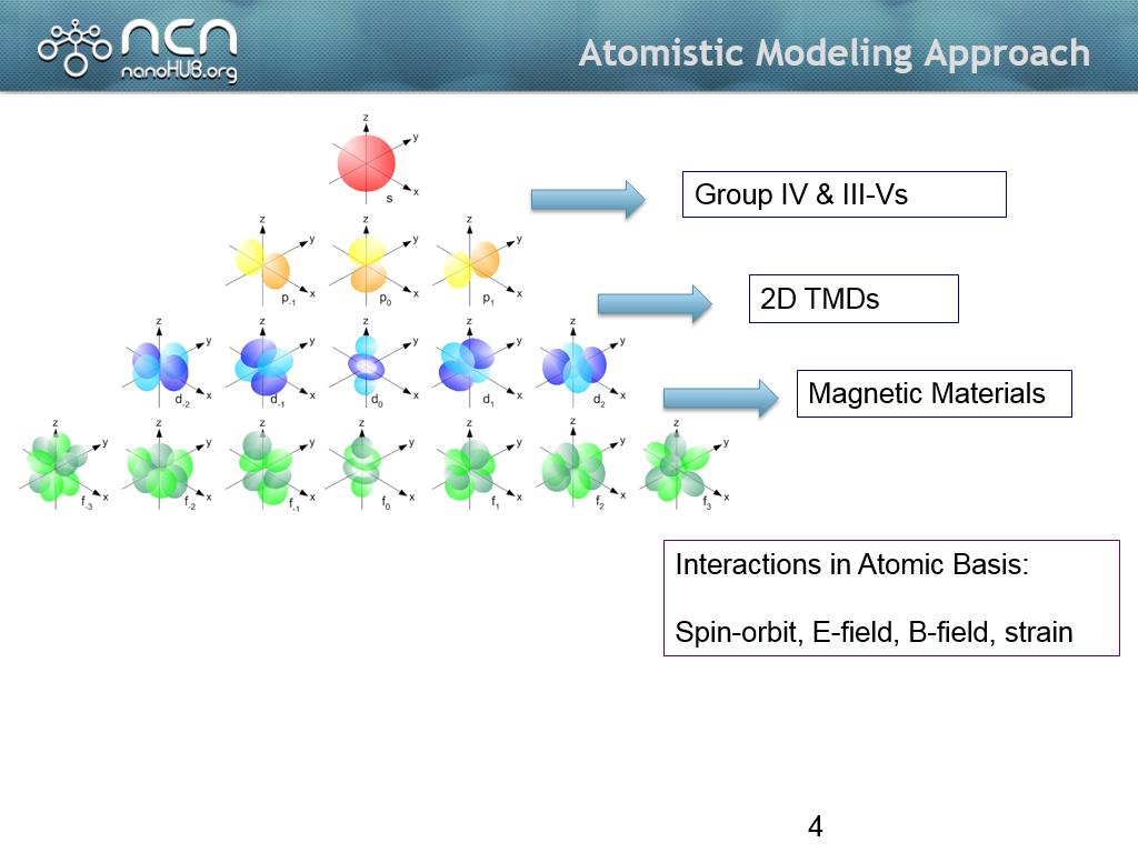 Atomistic Modeling Approach