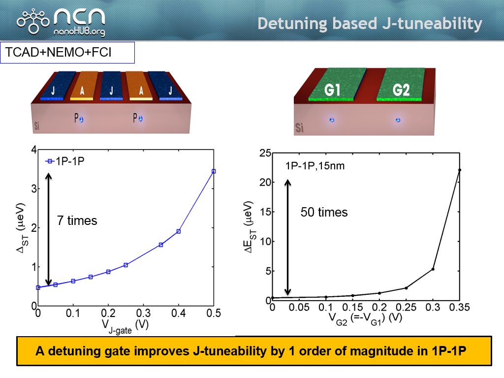 Detuning based J-tuneability