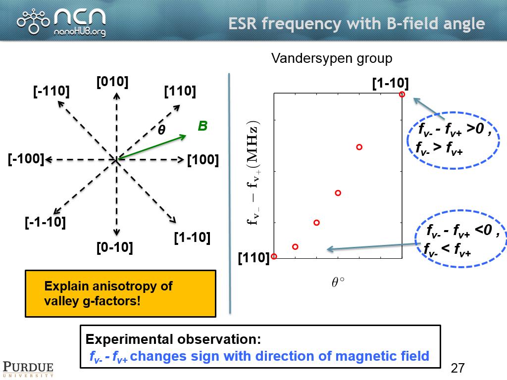 ESR frequency with B-field angle