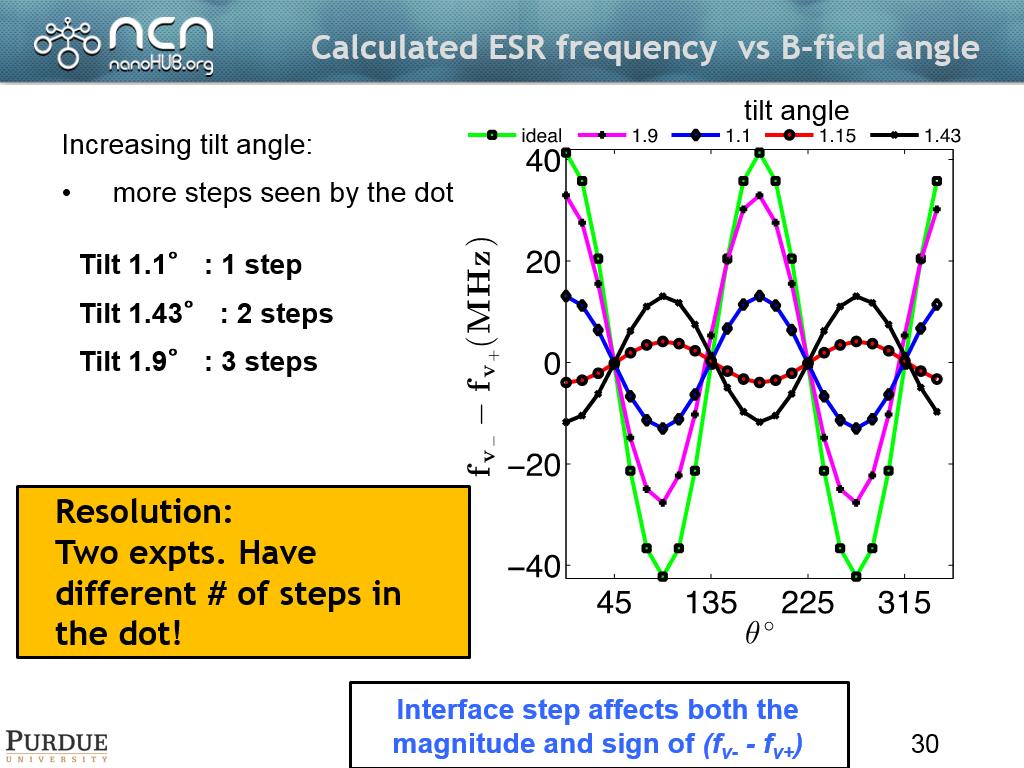 Calculated ESR frequency vs B-field angle