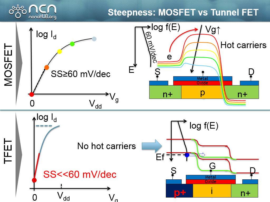 Steepness: MOSFET vs Tunnel FET
